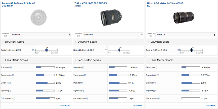 Tamron SP 24-70mm F2.8 Di VC USD Nikon vs Tokina AT-X 24-70 F2.8 PRO FX Nikon vs Nikon AF-S Nikkor 24-70mm f/2.8G ED