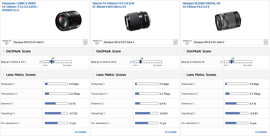 Best super-zoom: Panasonic LUMIX G VARIO 14-140mm f/3.5-5.6 ASPH OIS