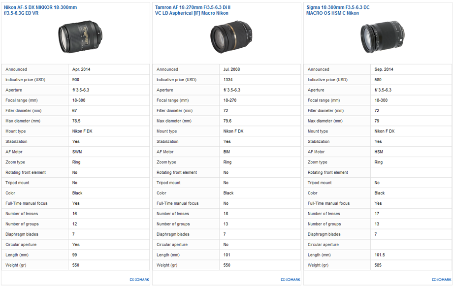 Best DX super-zoom: Nikon 18-300mm f/3.5-6.3G ED VR