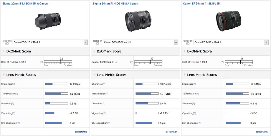 Best wide and ultra-wide for photojournalists (14- 28 mm): Sigma 20 mm F1.4 DG HSM A