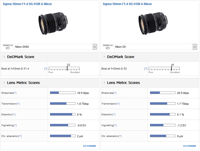 How FX lenses perform on APS-C