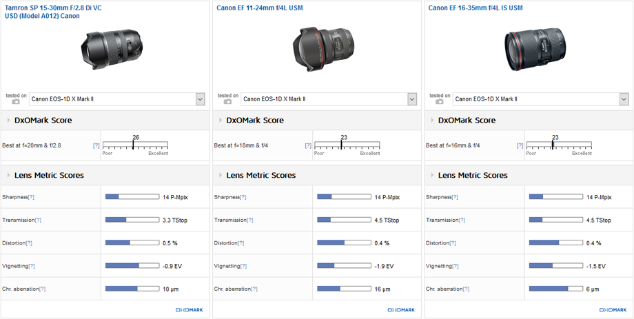 Best wide and ultra-wide zooms: Sigma 12-24mm f/4 Art and Tamron SP15-30 mm F2.8 Di VC USD