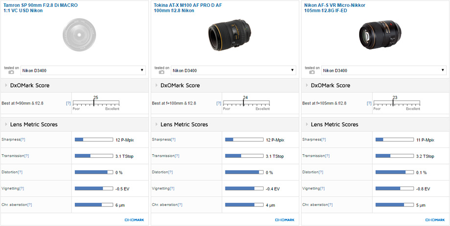 Tamron SP 90mm F/2.8 Di MACRO 1:1 VC USD Nikon vs Tokina AT-X M100 AF PRO D AF 100mm f/2.8 Nikon vs Nikon AF-S VR Micro-Nikkor 105mm f/2.8G IF-ED
