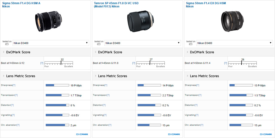 Sigma 50mm F1.4 DG HSM A Nikon vs Tamron SP 45mm F1.8 Di VC USD (Model F013) Nikon vs Sigma 50mm F1.4 EX DG HSM Nikon