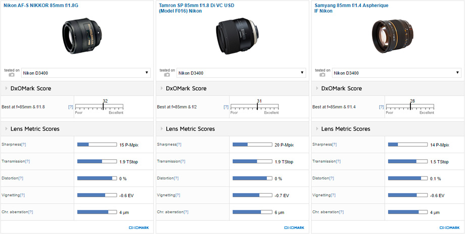 Nikon AF-S NIKKOR 85mm f/1.8G vs Tamron SP 85mm f/1.8 Di VC USD (Model F016) Nikon vs Samyang 85mm f/1.4 Aspherique IF Nikon