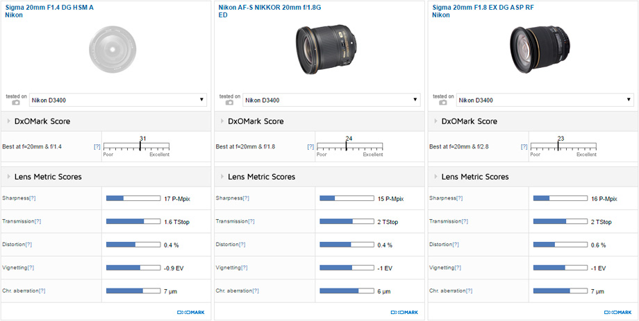 Sigma 20mm F1.4 DG HSM A Nikon vs Nikon AF-S NIKKOR 20mm f/1.8G ED vs Sigma 20mm F1.8 EX DG ASP RF Nikon